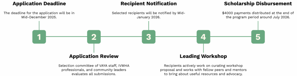 Application Timeline