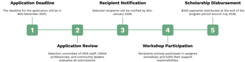 Application Timeline